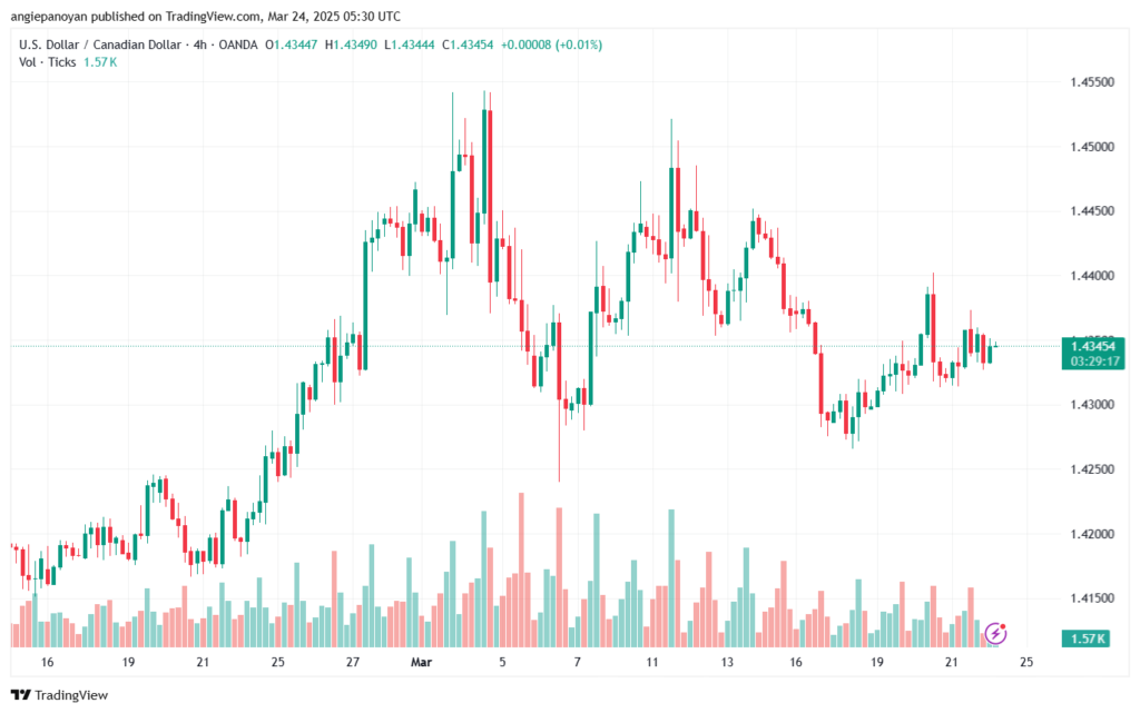 تحليل-USDCAD-24-3-2025