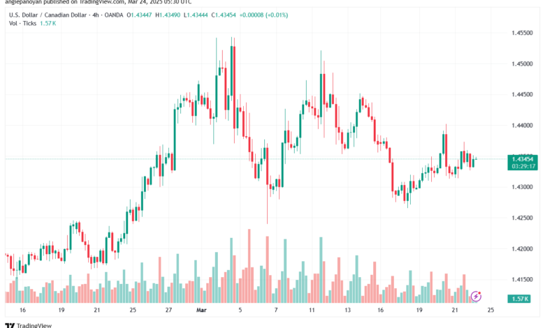 تحليل-USDCAD-24-3-2025