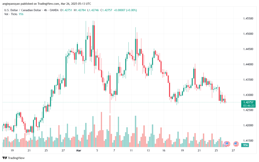 تحليل-USDCAD-26-3-2025