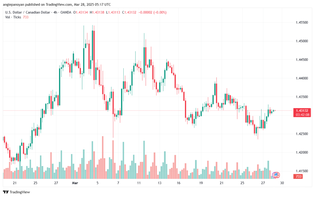تحليل-USDCAD-28-3-2025