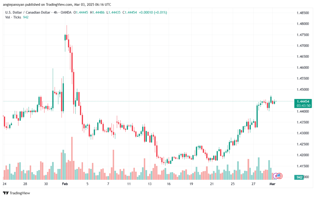 تحليل-USDCAD-3-3-2025