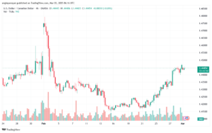 تحليل-USDCAD-3-3-2025