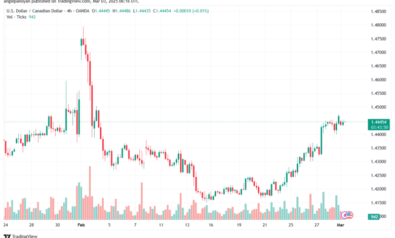 تحليل-USDCAD-3-3-2025