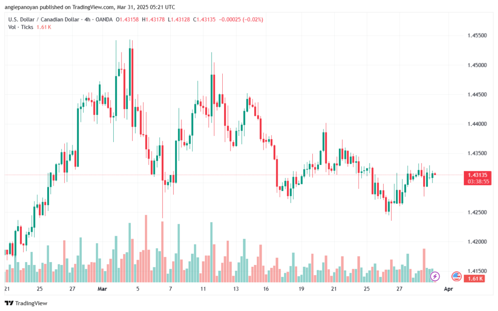 تحليل-USDCAD-31-3-2025