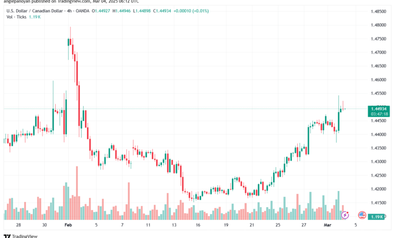 تحليل-USDCAD-4-3-2025