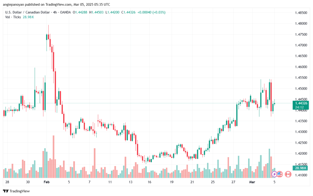 تحليل-USDCAD-5-3-2025