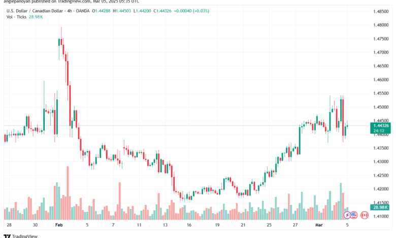 تحليل-USDCAD-5-3-2025