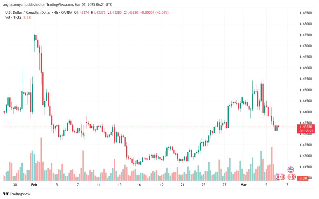 تحليل-USDCAD-6-3-2025