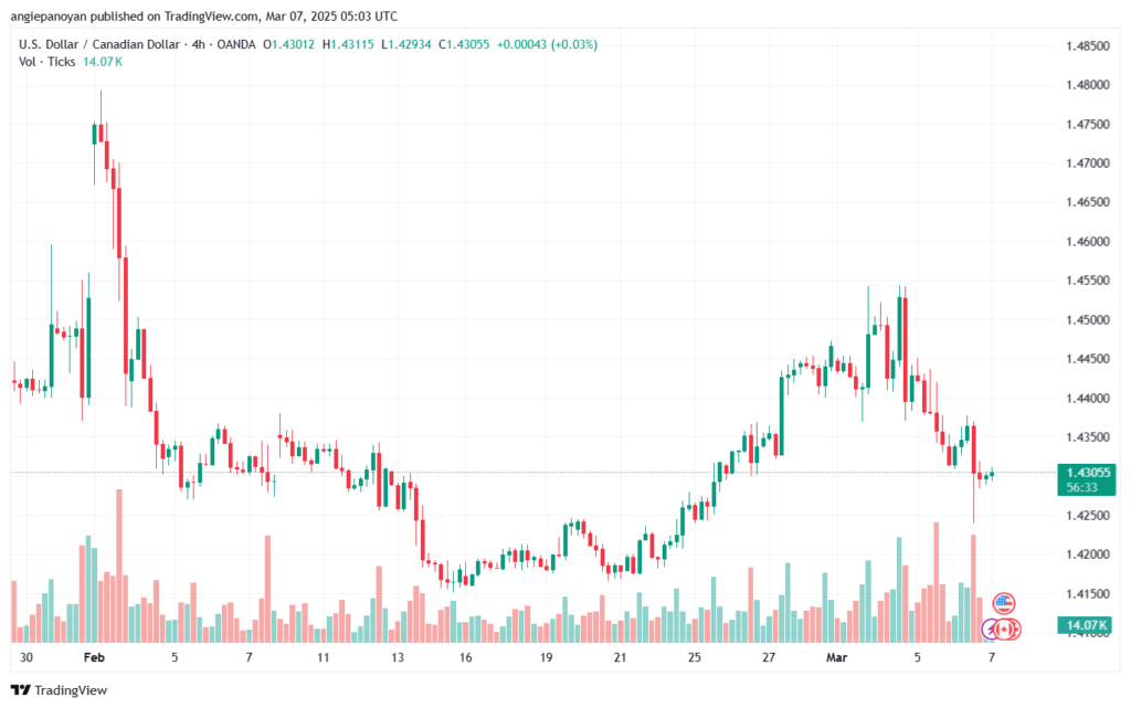 تحليل-USDCAD-7-3-2025