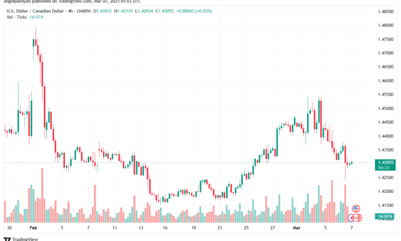 تحليل-USDCAD-7-3-2025