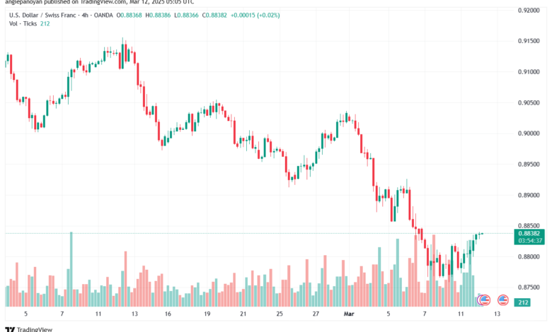 تحليل-USDCHF-12-3-2025