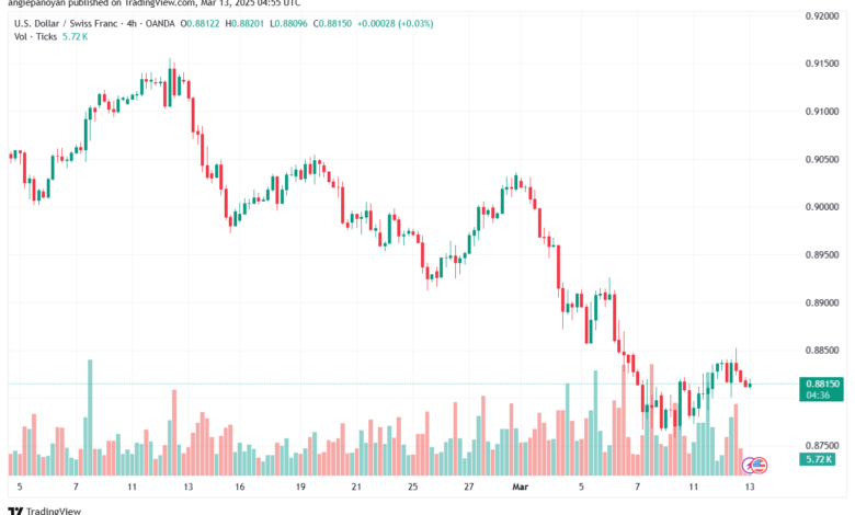 تحليل-USDCHF-13-3-2025