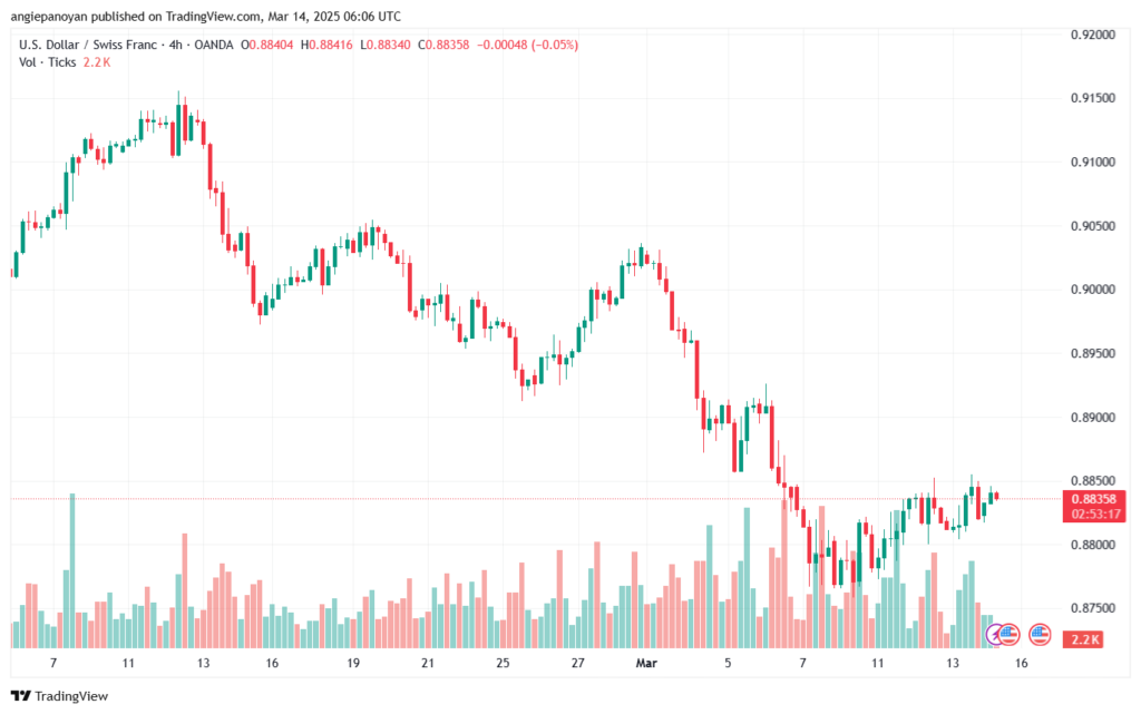 تحليل-USDCHF-14-3-2025