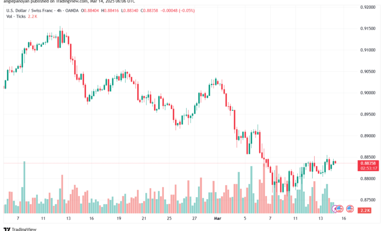 تحليل-USDCHF-14-3-2025