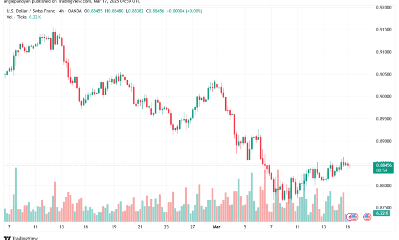 تحليل-USDCHF-17-3-2025