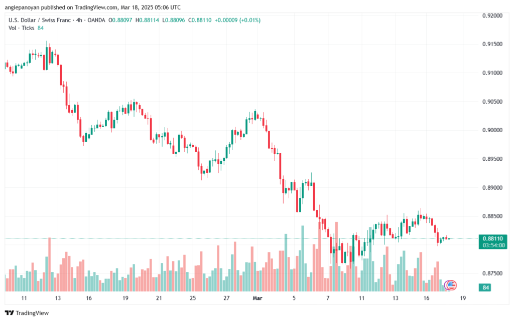 تحليل-USDCHF-18-3-2025