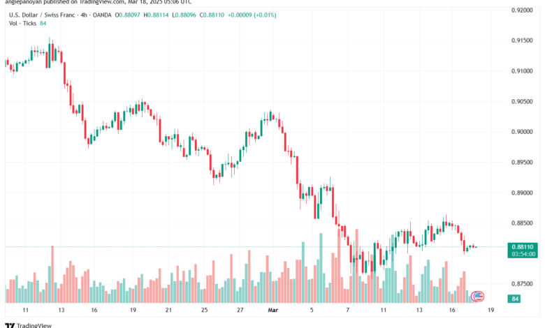 تحليل-USDCHF-18-3-2025