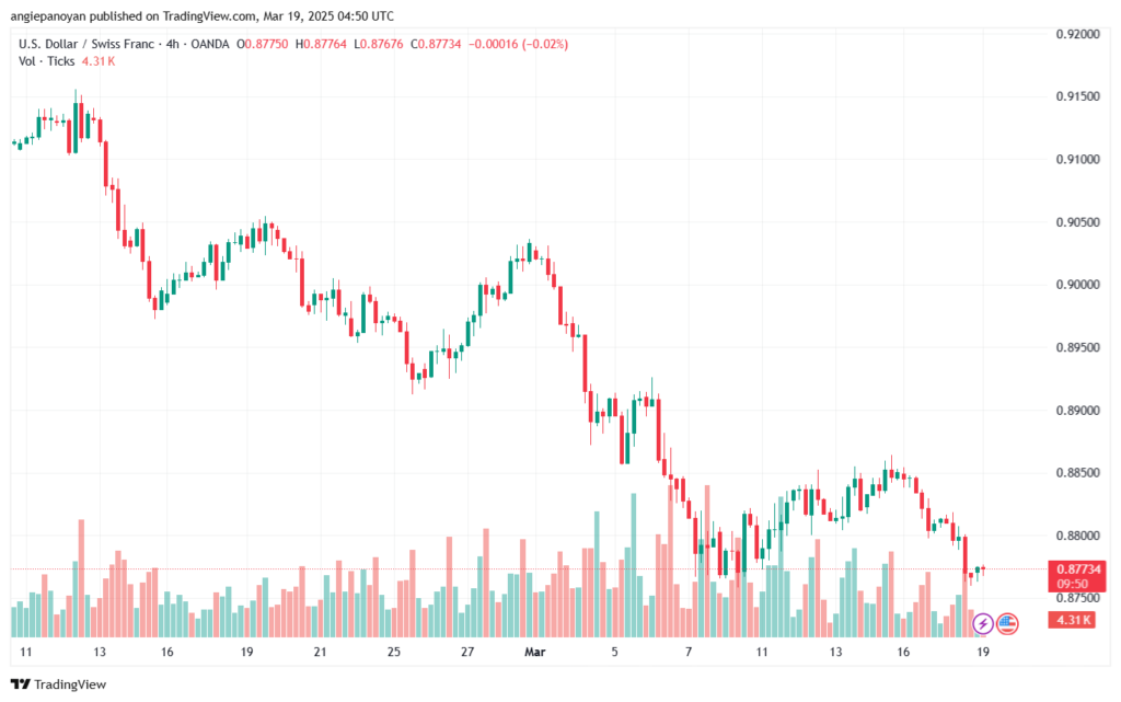 تحليل-USDCHF-19-3-2025