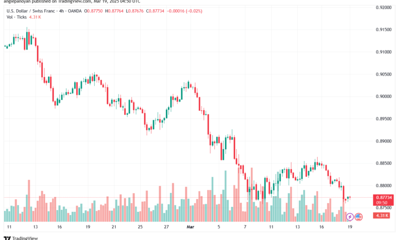 تحليل-USDCHF-19-3-2025