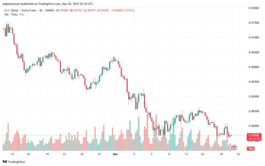 تحليل-USDCHF-20-3-2025