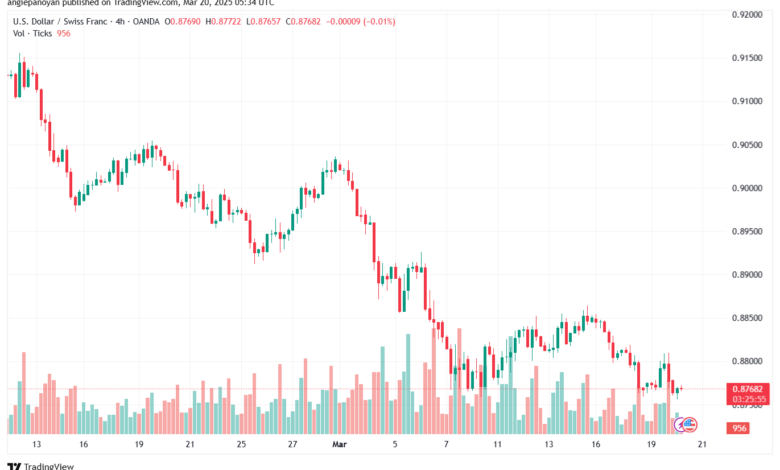 تحليل-USDCHF-20-3-2025