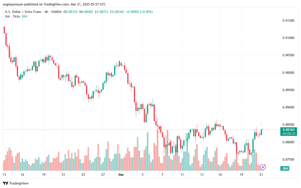تحليل-USDCHF-21-3-2025