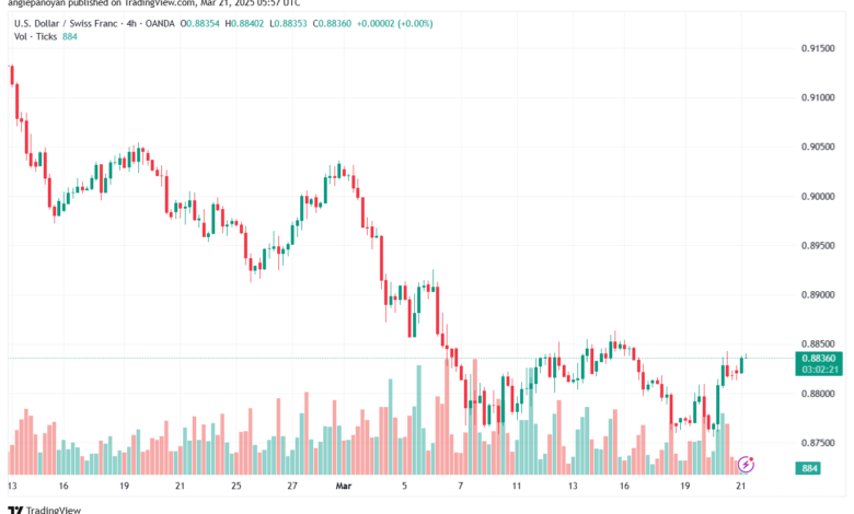 تحليل-USDCHF-21-3-2025