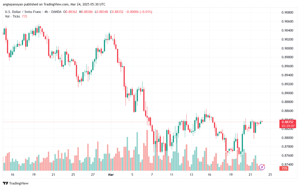 تحليل-USDCHF-24-3-2025
