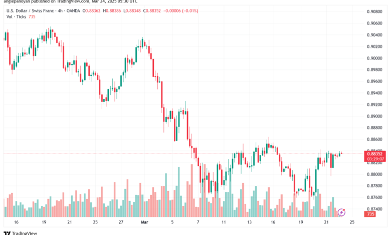 تحليل-USDCHF-24-3-2025