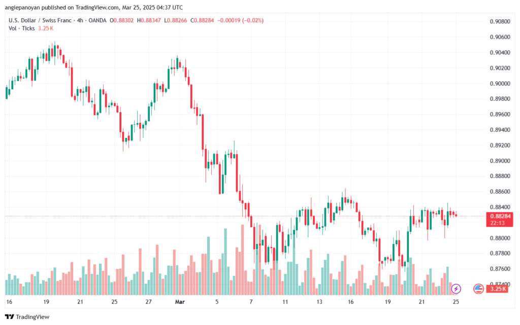 تحليل-USDCHF-25-3-2025