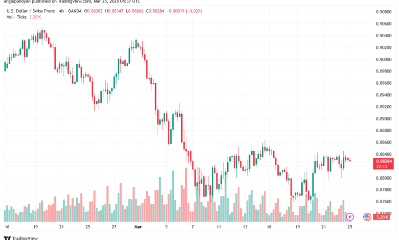تحليل-USDCHF-25-3-2025
