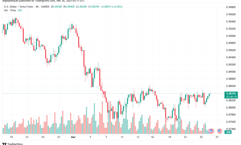 تحليل-USDCHF-26-3-2025