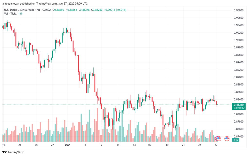 تحليل-USDCHF-27-3-2025
