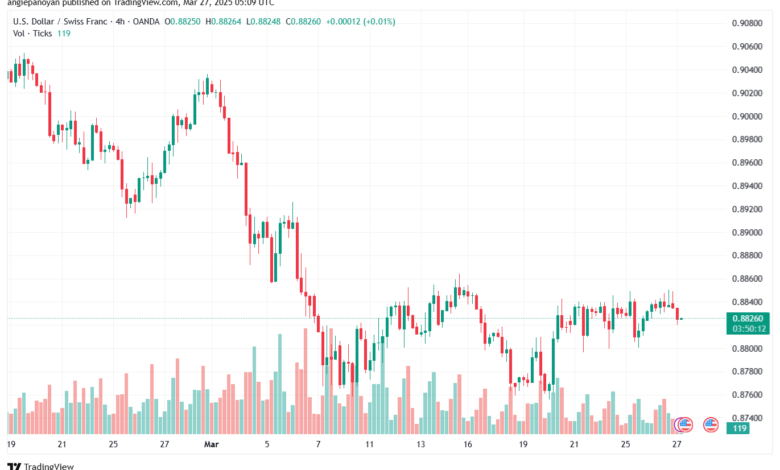 تحليل-USDCHF-27-3-2025