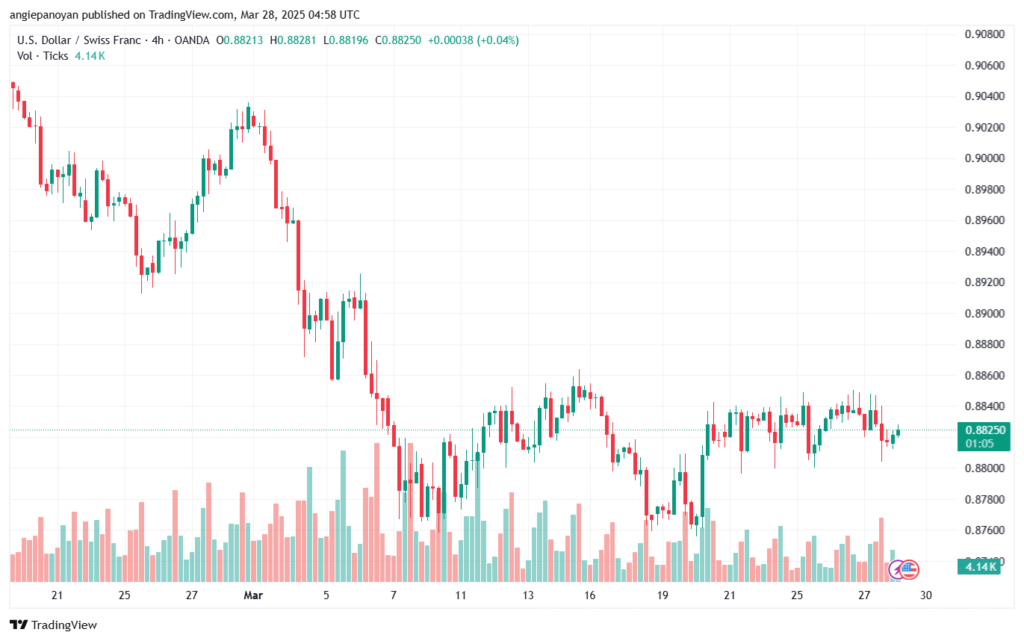 تحليل-USDCHF-28-3-2025