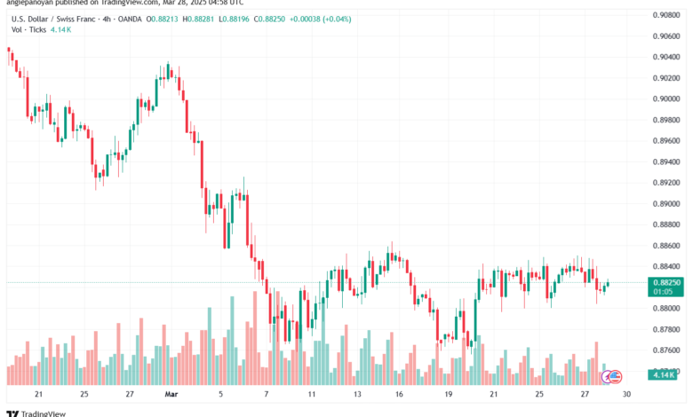 تحليل-USDCHF-28-3-2025