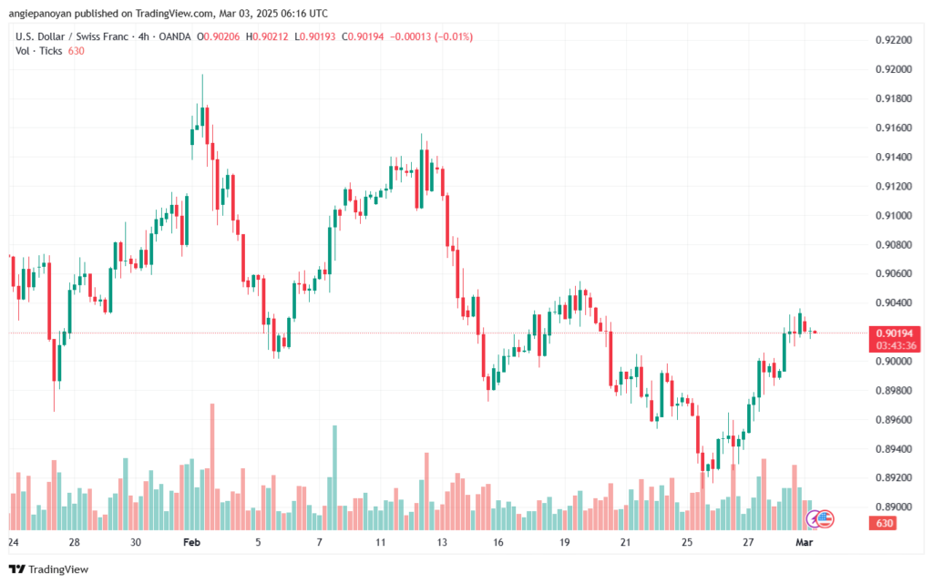 تحليل-USDCHF-3-3-2025