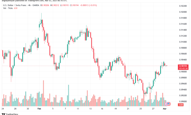 تحليل-USDCHF-3-3-2025