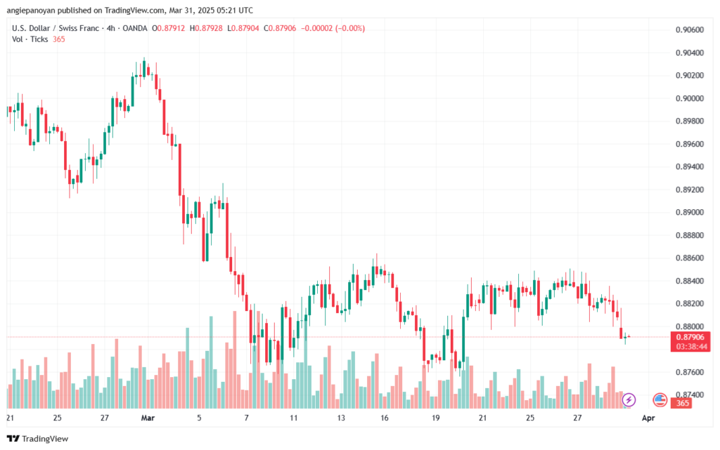 تحليل-USDCHF-31-3-2025