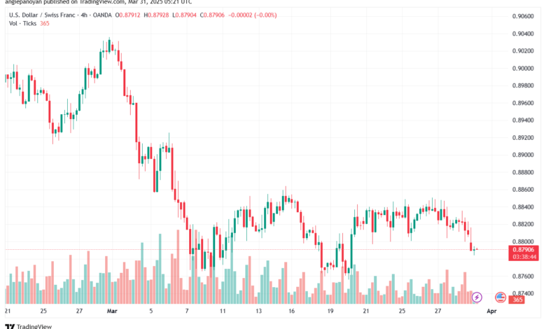 تحليل-USDCHF-31-3-2025