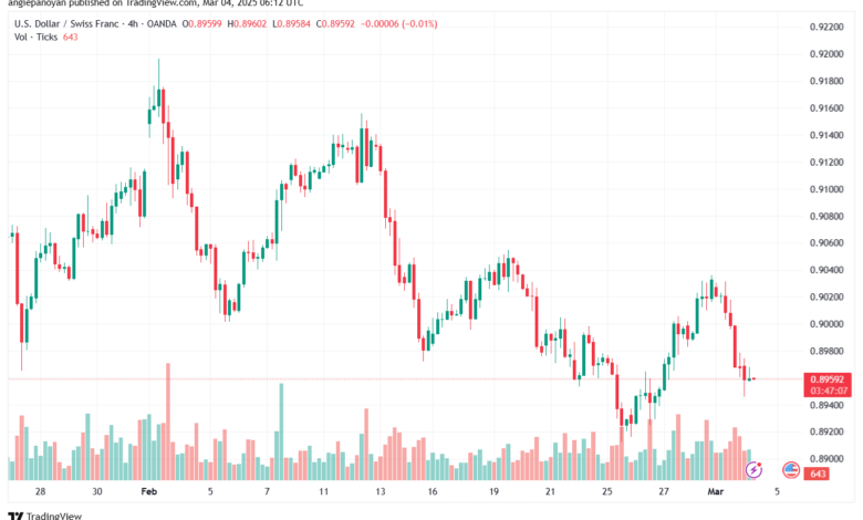 تحليل-USDCHF-4-3-2025