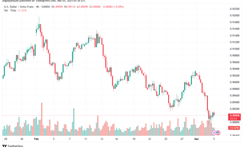 تحليل-USDCHF-5-3-2025