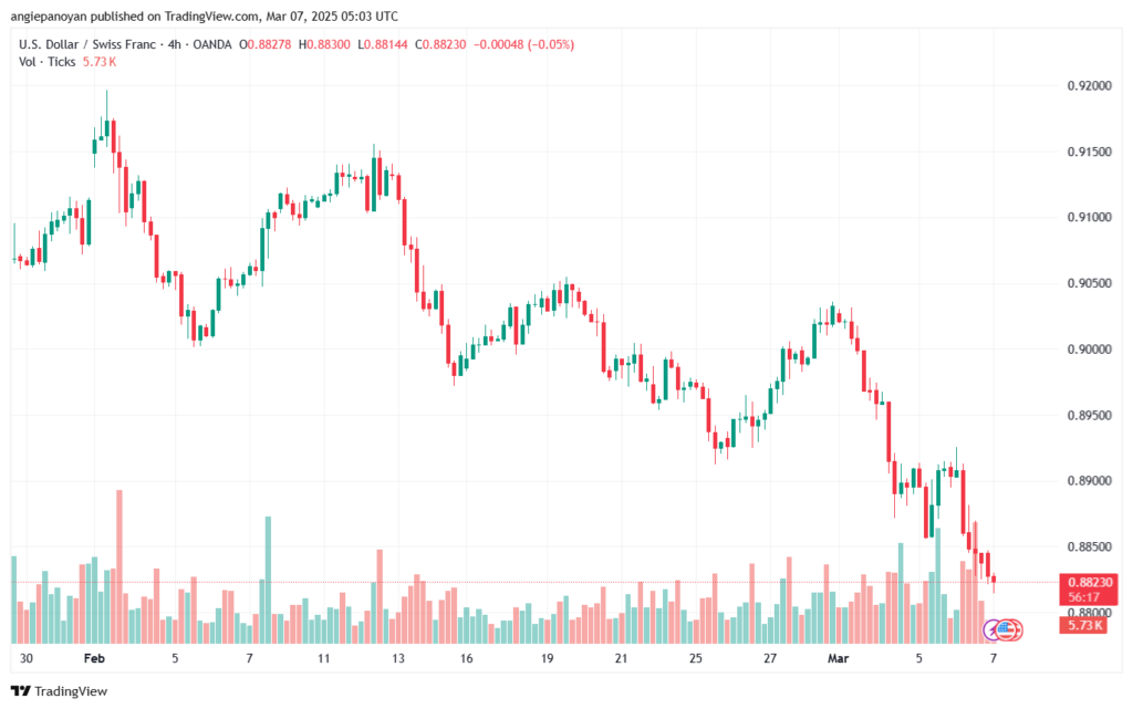 تحليل-USDCHF-7-3-2025