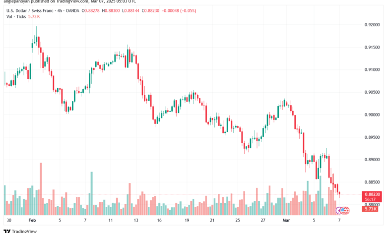 تحليل-USDCHF-7-3-2025
