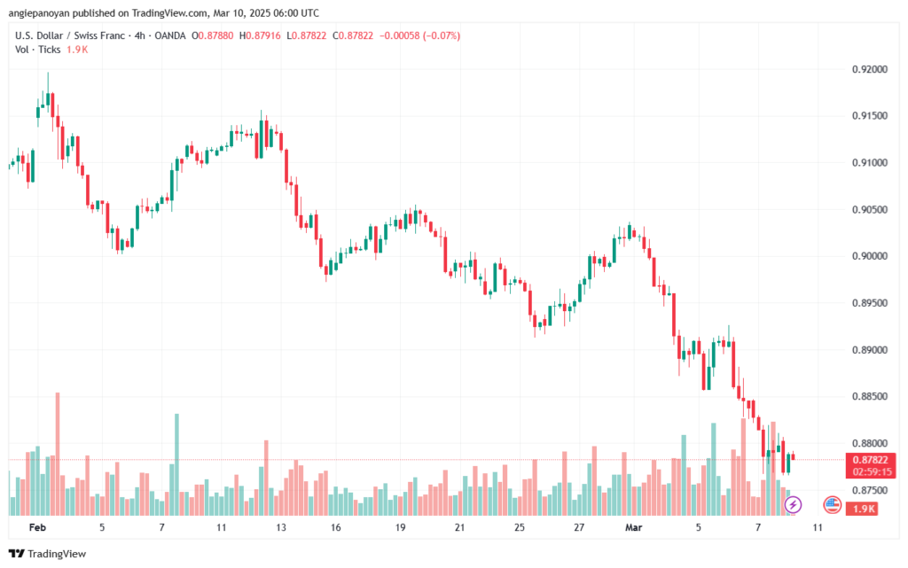 تحليل-USDCHF10-3-2025