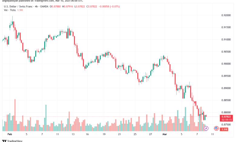 تحليل-USDCHF10-3-2025