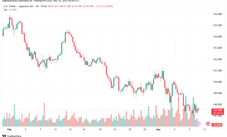 تحليل-USDJPY-10-3-2025