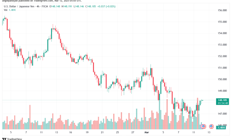 تحليل-USDJPY-12-3-2025