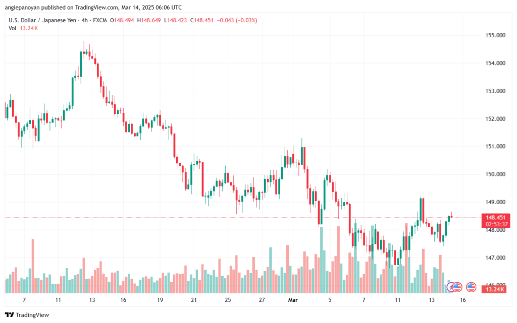 تحليل-USDJPY-14-3-2025
