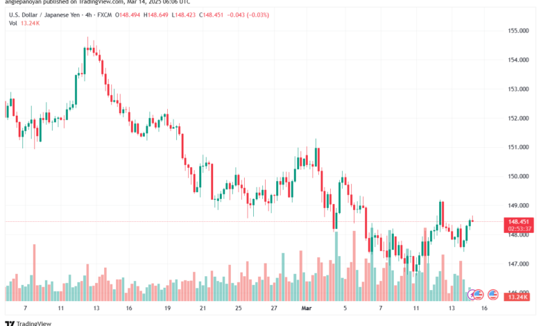 تحليل-USDJPY-14-3-2025